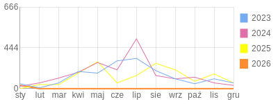 Wykres roczny blog rowerowy bazyl3.bikestats.pl